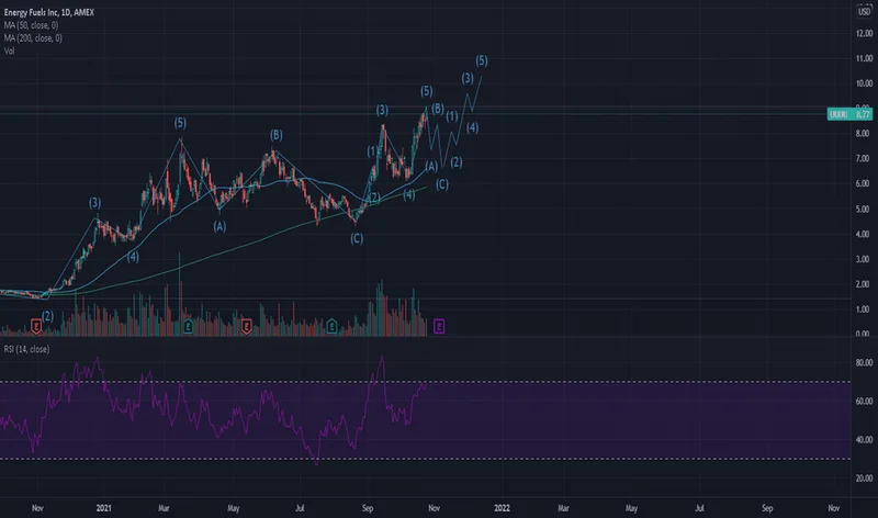 UUUU Stock is Pumping: and why I'm not buying it